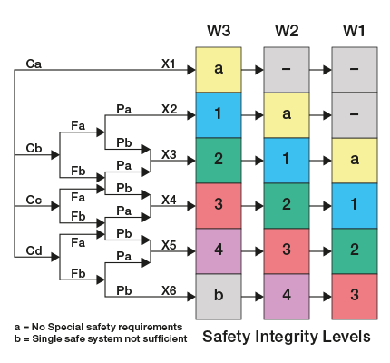 SIL Chart